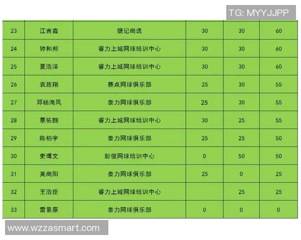 北京网球队以88分稳居大师赛积分榜首位展现强劲实力